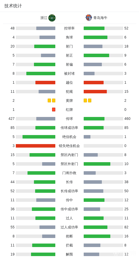 中超战报 | 2025中超联赛第30轮 浙江绿城2-2青岛海牛插图12