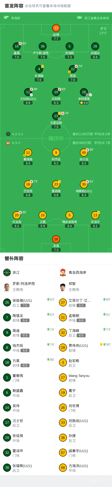 中超战报 | 2026中超联赛第1轮 浙江绿城 2:0 青岛西海岸插图15