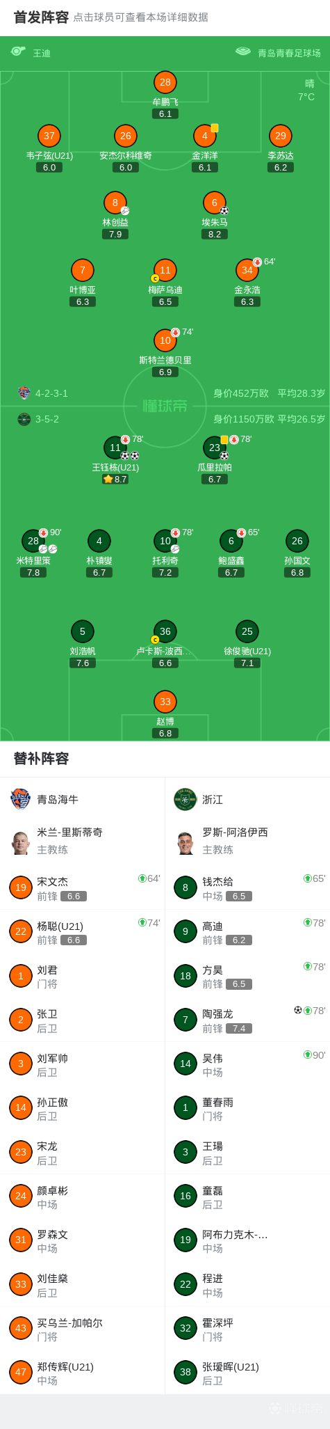 中超战报 | 2026中超联赛第3轮 青岛海牛 1:4 浙江绿城插图14