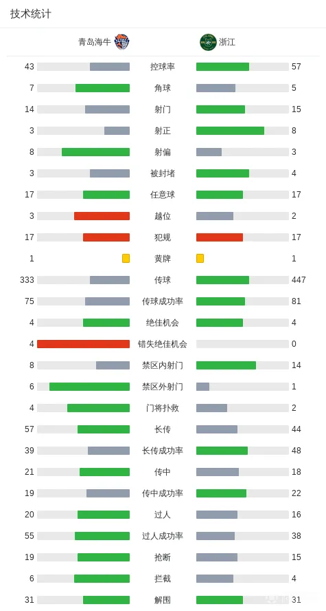 中超战报 | 2026中超联赛第3轮 青岛海牛 1:4 浙江绿城插图15 中超战报 | 2026中超联赛第3轮 青岛海牛 1:4 浙江绿城插图15