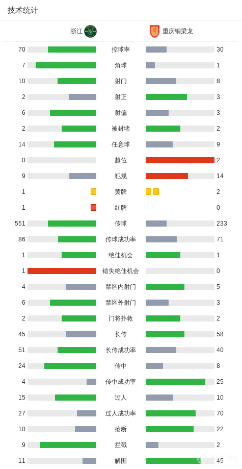 中超战报 | 2026中超联赛第4轮 浙江绿城 0-1 重庆铜梁龙插图11 中超战报 | 2026中超联赛第4轮 浙江绿城 0-1 重庆铜梁龙插图11