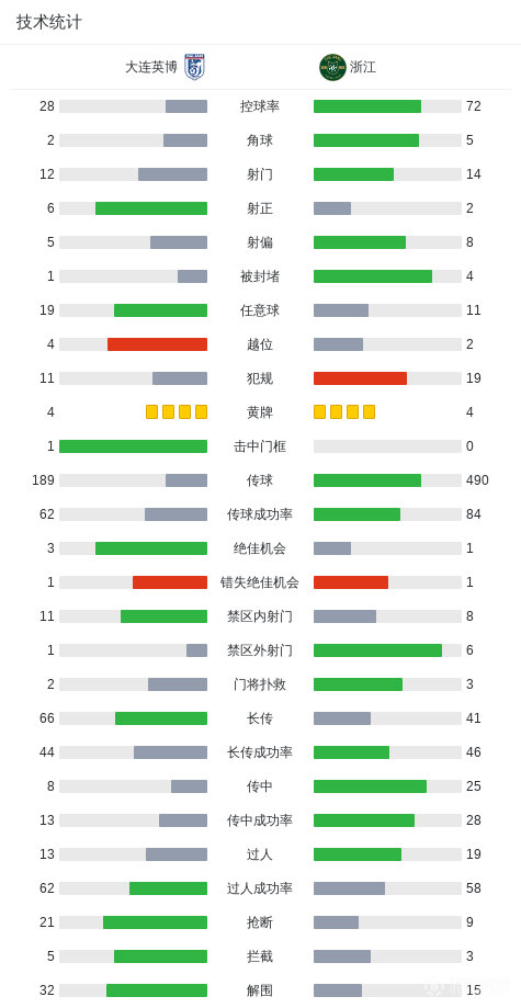 中超战报 | 2026中超联赛第5轮 大连英博海发 3-0 浙江绿城插图11
