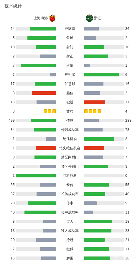 中超战报 | 2026中超联赛第12轮 上海海港 2-2 浙江绿城插图16 中超战报 | 2026中超联赛第12轮 上海海港 2-2 浙江绿城插图16