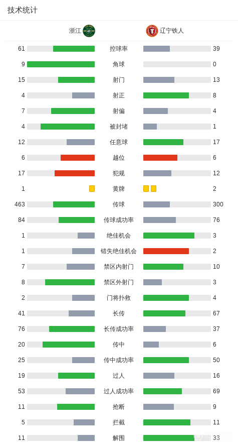 中超战报 | 2026中超联赛第14轮 浙江绿城 0-5 辽宁铁人插图12 中超战报 | 2026中超联赛第14轮 浙江绿城 0-5 辽宁铁人插图12