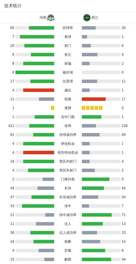 中超战报 | 2026中超联赛第15轮 河南俱乐部彩陶坊 0-2 浙江绿城插图14 中超战报 | 2026中超联赛第15轮 河南俱乐部彩陶坊 0-2 浙江绿城插图14