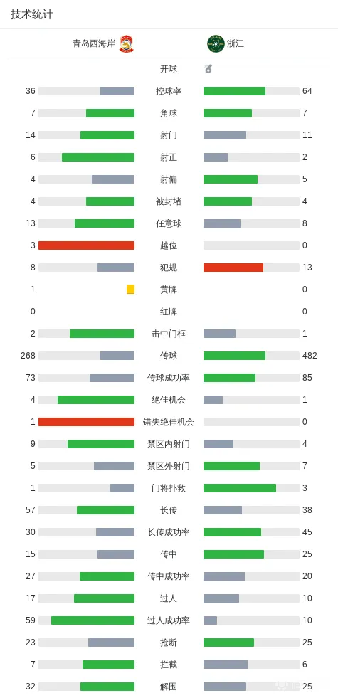 中超战报 | 2026中超联赛第16轮 青岛西海岸 3-1 浙江绿城插图13 中超战报 | 2026中超联赛第16轮 青岛西海岸 3-1 浙江绿城插图13