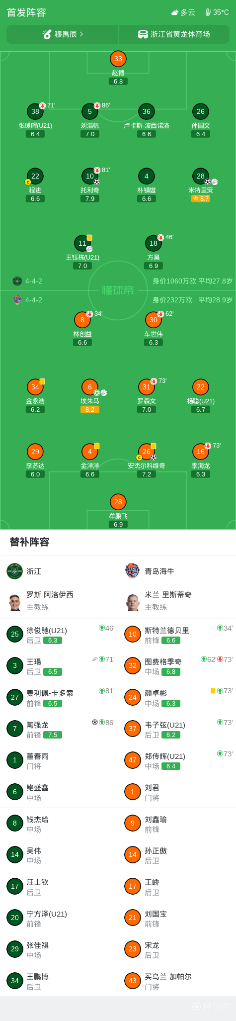 中超战报 | 2026中超联赛第18轮 浙江绿城 3-2 青岛海牛插图18