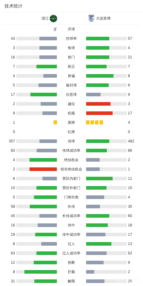 中超战报 | 2026中超联赛第20轮 浙江绿城 3-2 大连英博海发插图15