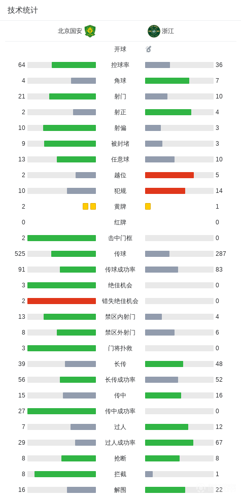 中超战报 | 2026中超联赛第21轮 北京国安 2-1 浙江绿城插图12 中超战报 | 2026中超联赛第21轮 北京国安 2-1 浙江绿城插图12