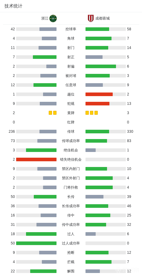 中超战报 | 2026中超联赛第23轮 浙江绿城 2-3 成都蓉城插图14 中超战报 | 2026中超联赛第23轮 浙江绿城 2-3 成都蓉城插图14
