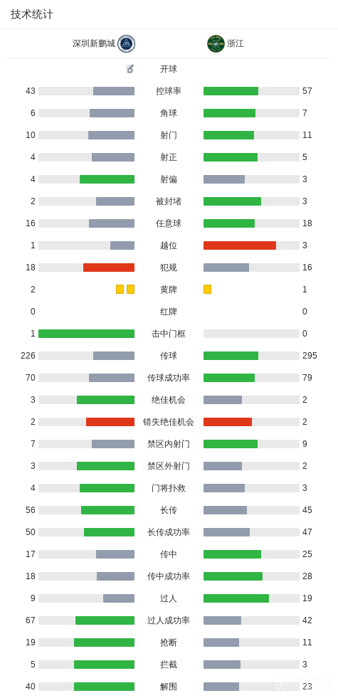 中超战报 | 2026中超联赛第24轮  深圳新鹏城 1-1 浙江绿城插图12