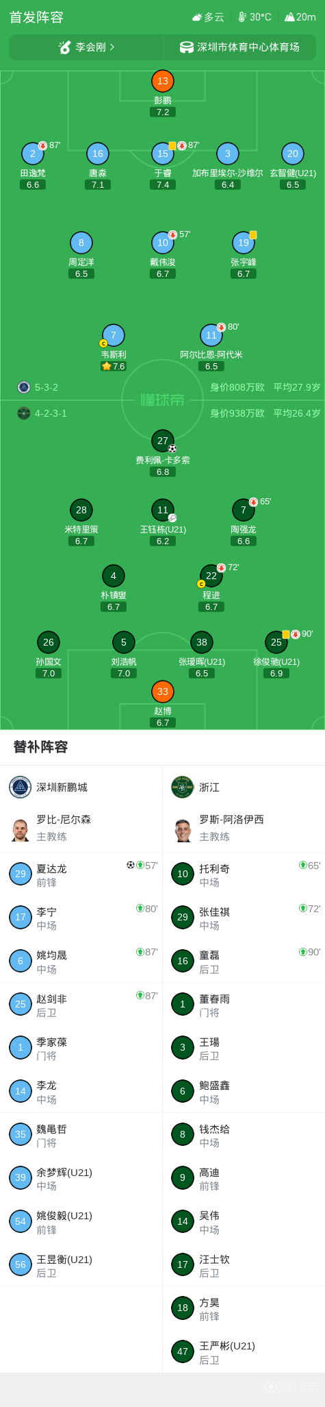 中超战报 | 2026中超联赛第24轮 深圳新鹏城 1-1 浙江绿城插图11 中超战报 | 2026中超联赛第24轮 深圳新鹏城 1-1 浙江绿城插图11