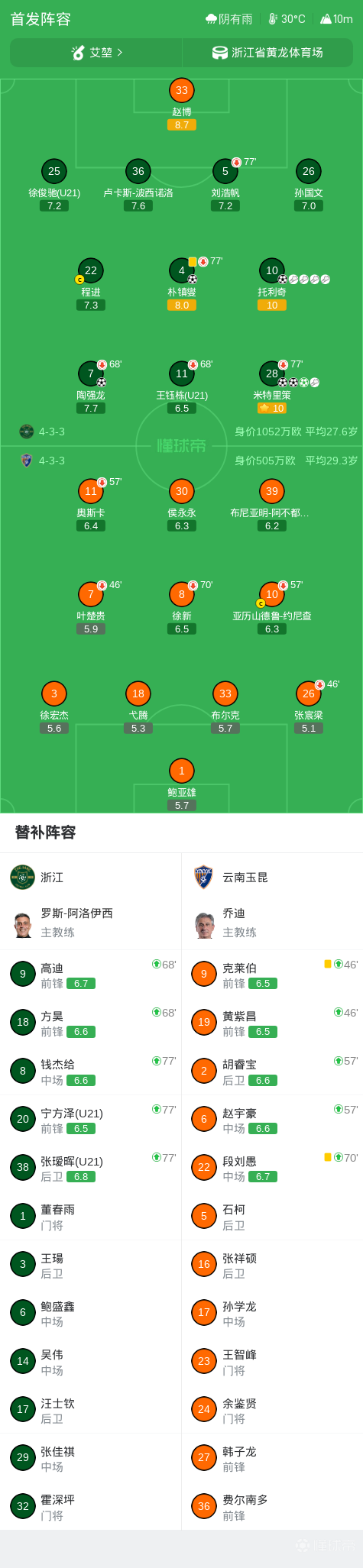 中超战报 | 2026中超联赛第25轮 浙江绿城 6-0 云南玉昆插图19