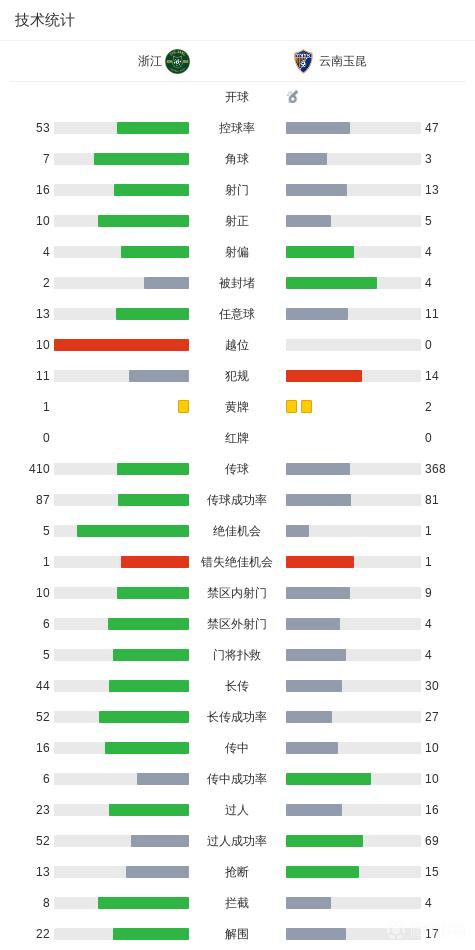 中超战报 | 2026中超联赛第25轮 浙江绿城 6-0 云南玉昆插图20 中超战报 | 2026中超联赛第25轮 浙江绿城 6-0 云南玉昆插图20