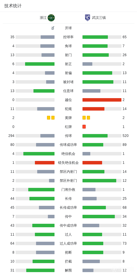 中超战报 | 2026中超联赛第22轮 浙江绿城 4-1 武汉三镇插图17