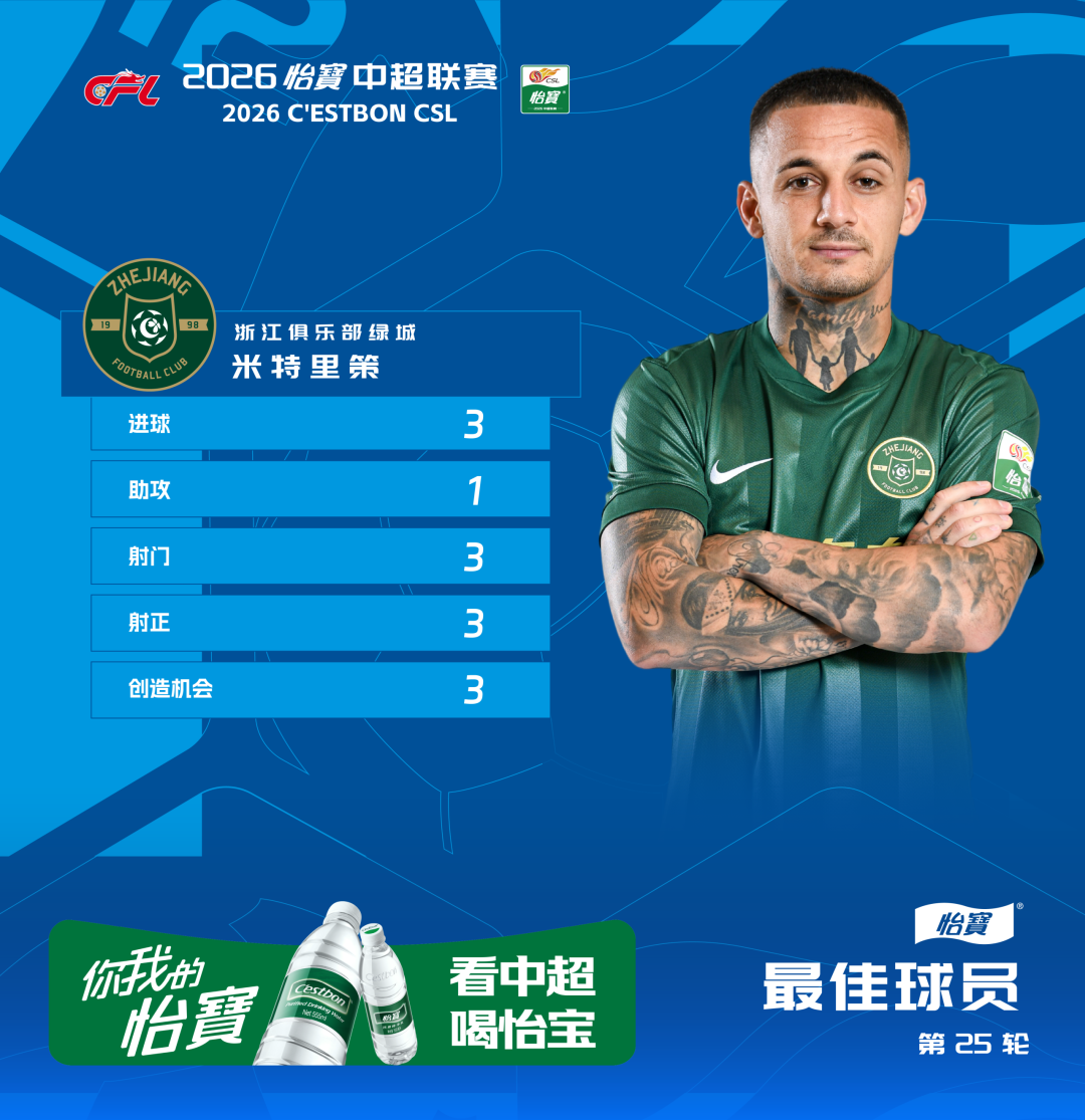 2026怡宝中超联赛第25轮最佳球员：米特里策（浙江俱乐部绿城）插图