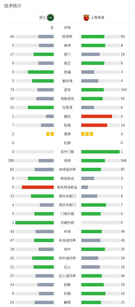 中超战报 | 2026中超联赛第27轮 浙江绿城 2-4 上海海港插图17 中超战报 | 2026中超联赛第27轮 浙江绿城 2-4 上海海港插图17