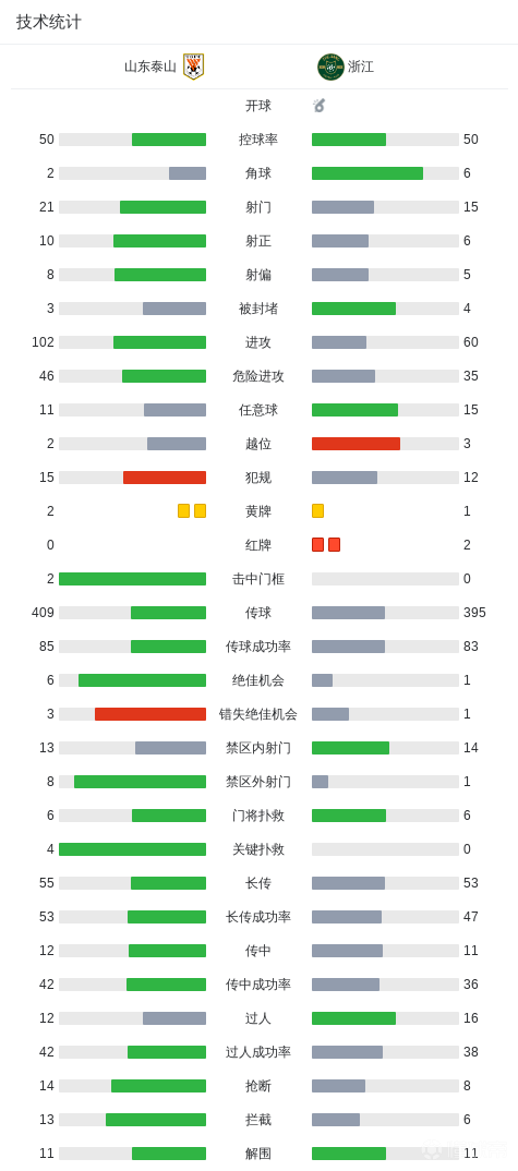 中超战报 | 2026中超联赛第28轮 山东泰山 5-0 浙江绿城插图11 中超战报 | 2026中超联赛第28轮 山东泰山 5-0 浙江绿城插图11
