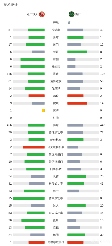 中超战报 | 2026中超联赛第29轮 辽宁铁人楠波湾 2-4 浙江绿城插图14 中超战报 | 2026中超联赛第29轮 辽宁铁人楠波湾 2-4 浙江绿城插图14
